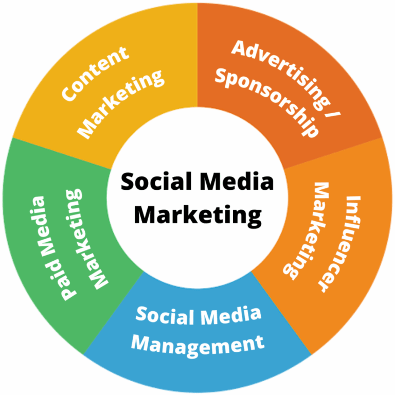 Understanding Social Media Marketing in Today’s Digital Age