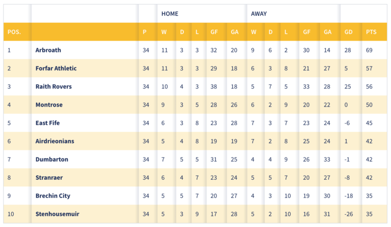 2023 SPFL Table: Standings and Insights