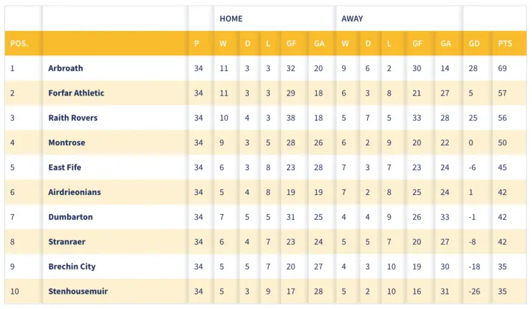 2023 SPFL Table: Standings and Insights