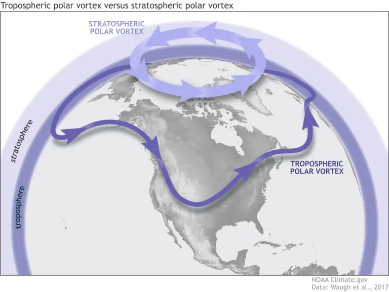 The Phenomenon of Sudden Stratospheric Warming Explained