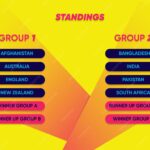 2023 T20 World Cup Standings: Current Overview