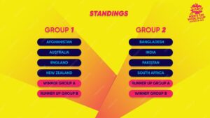 2023 T20 World Cup Standings: Current Overview