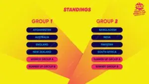Current T20 World Cup Standings: 2023 Edition