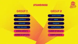 Current T20 World Cup Standings 2023: A Comprehensive Overview