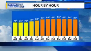 Your Weather Tomorrow: What to Expect
