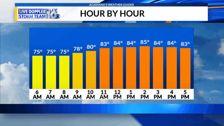 Your Weather Tomorrow: What to Expect