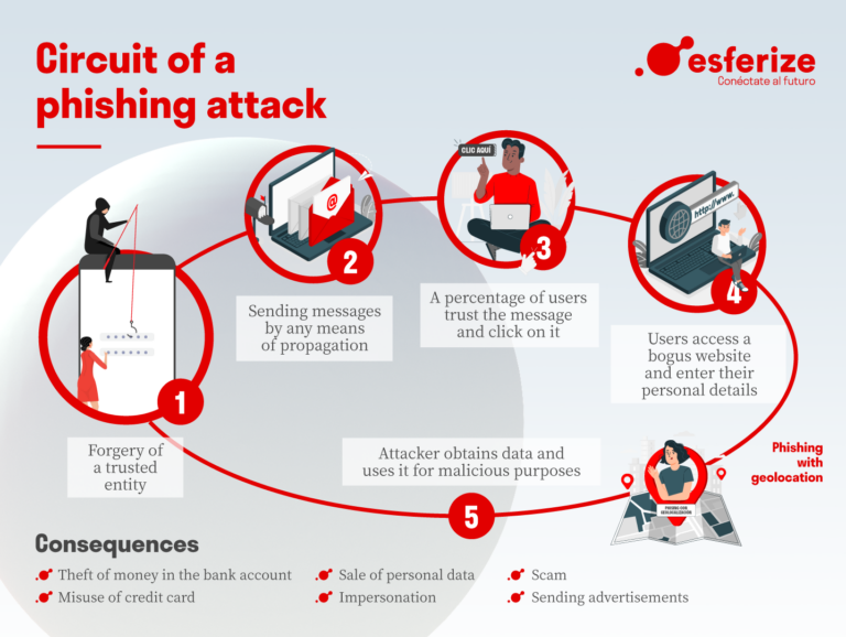 Understanding Phishing: Safeguarding Your Online Presence