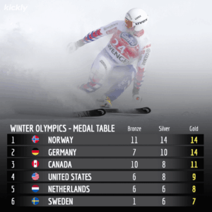 Current Standings in the Winter Olympics Medal Table