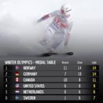Latest Update on the Winter Olympics Medal Table