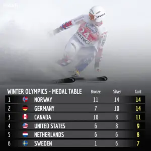 Latest Update on the Winter Olympics Medal Table