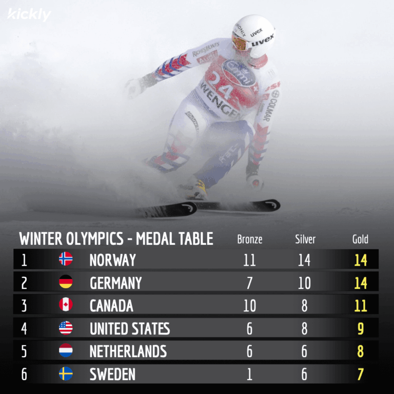 Current Status of the Winter Olympics Medal Table