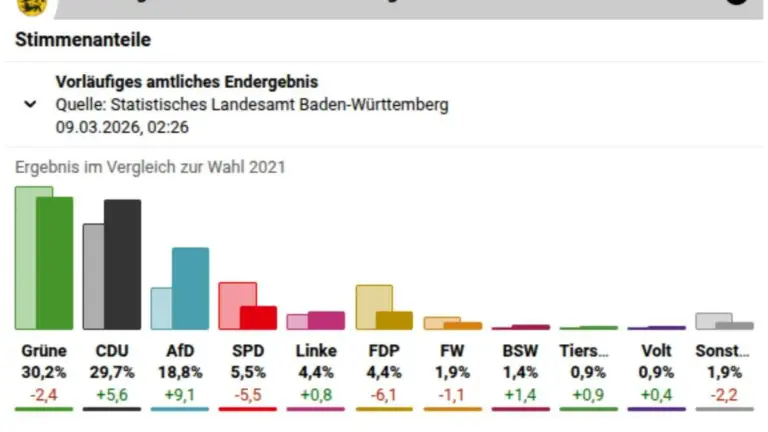 Frohnmaier: A Shift in the Political Landscape of Baden-Württemberg