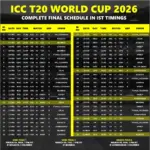 Most runs in t20 world cup 2026