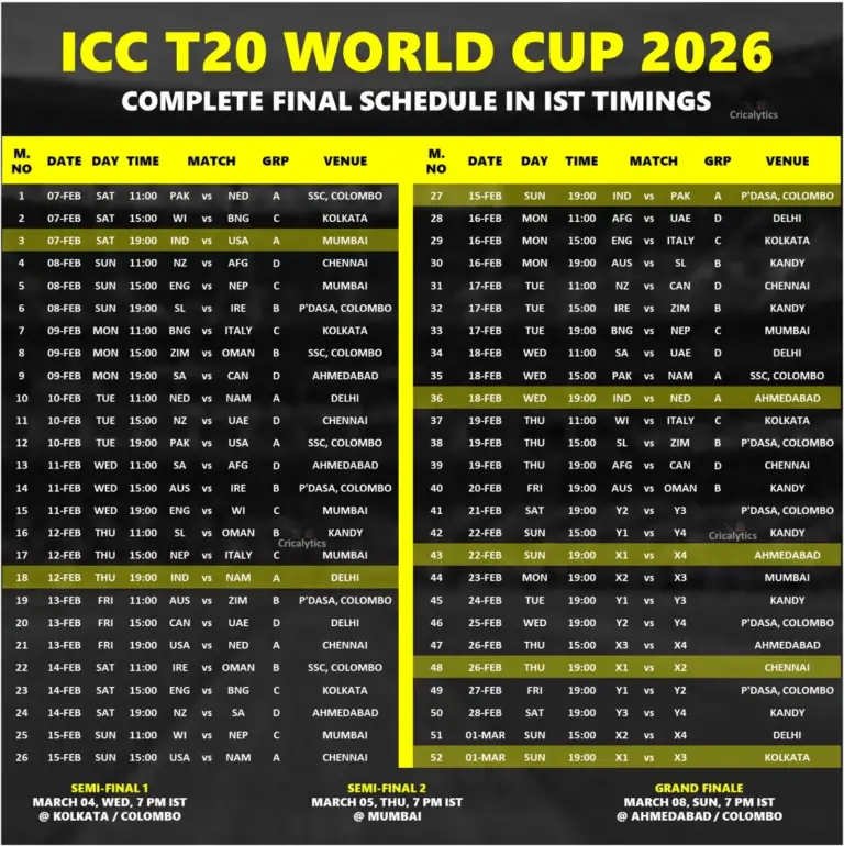 Most runs in t20 world cup 2026