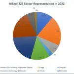 Nikkei 225 Rebounds After Two-Day Slide