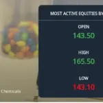 NOCIL Ltd Sees Significant Trading Surge Amid Sector Decline