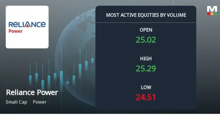 Reliance Power Share Performance Update