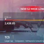 TCS Faces Significant Stock Decline Amid Market Volatility